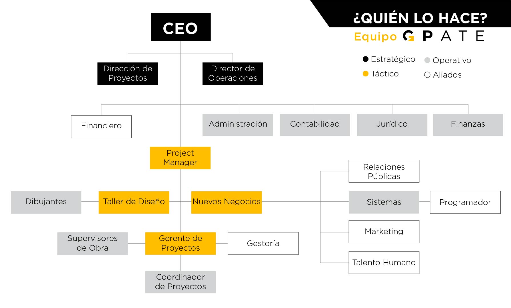 Organigrama